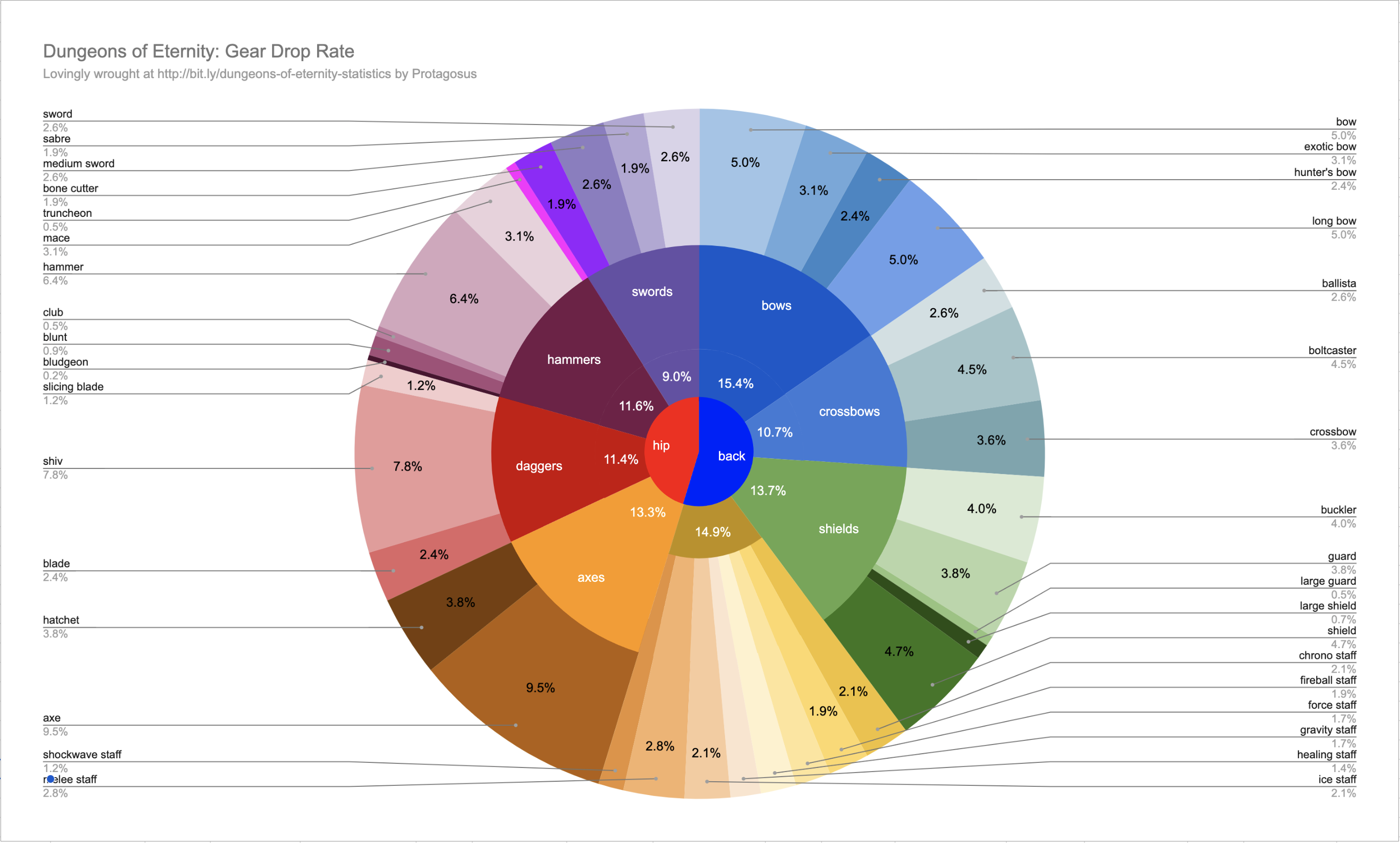 Drop Rates